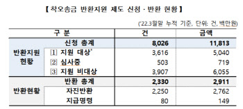 예보, 잘못 보낸 돈 29억원 돌려줘