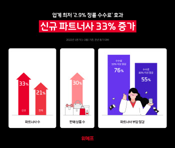 위메프, '2.9% 정률 수수료' 적용하니…"파트너사 33% 늘었다"