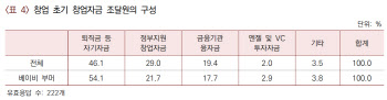 산업硏 "50대 전후 시니어 기술창업 정부 지원 늘려야"