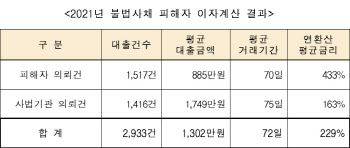 불법사채 평균 이자율 229%…법정금리보다 10배 넘어