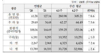 유연탄값, 러시아發 악재에 t당 300달러 재돌파