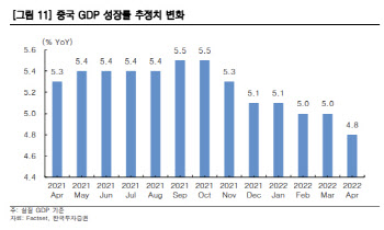 "중국 GDP 1Q 선방…2Q 저점 찍고 하반기 반등"