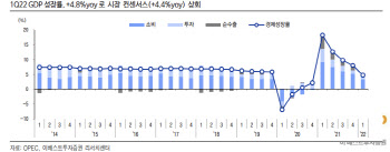 "중국 봉쇄로 소비 둔화…세가지 지표 확인해야"