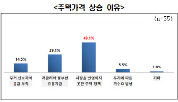 전경련 “부동산전문가 55명 중 51명 文정부 정책 미흡”