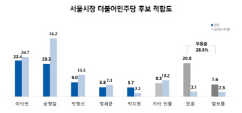 오세훈 50.8%vs송영길 37.1%…오세훈 49.2%vs이낙연 35%