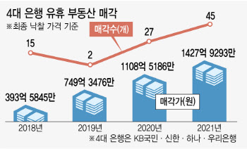 시중은행, 유휴 부동산 잇단 매각...왜