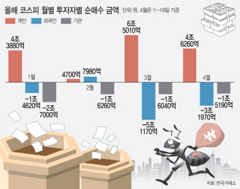 "외인 매도에 실적 흔들"…中암초 맞은 박스피 대응은