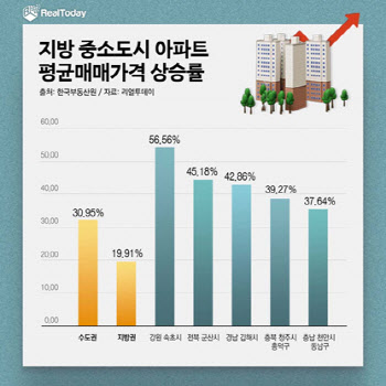 규제 '풍선효과'…강원 속초 1년새 57% 올라