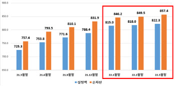 길잃은 단기자금·IPO 덕에…1분기 펀드 순자산 26조↑