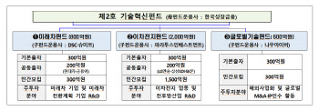 산업부, 3400억 규모 '2호 기술혁신펀드' 결성…미래차 등에 투자