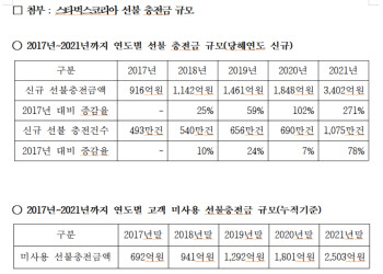 스벅, 미사용 선불충전금 2503억…"약관상 유효기간 5년 불과"