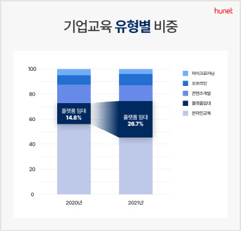 휴넷, 지난해 기업고객 2.4배 늘어…플랫폼 임대 급증