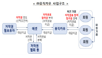 금융당국, 뮤직카우 '증권' 결론…조각투자도 증권 규제 받는다