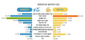 새 정부 단기 정책 1순위?…국민은 부동산, 경제전문가는 경제활력