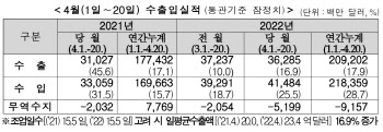 4월1~20일 수출 전년比 16.9% 증가…고유가발 적자폭 확대