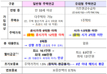 인수위, 주택연금 가입대상 공시가 ‘9억→12억 이하’로 확대