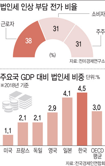 법인세 올리니…물가 뛰고 임금·배당·투자 줄더라