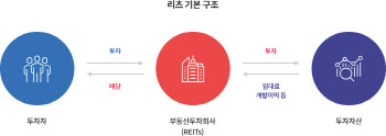 인플레 피난처 리츠, 박스피에 나홀로 '씽씽'