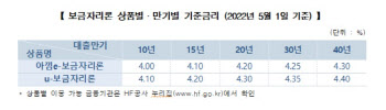 보금자리론도 연 4% 돌파...5월 금리 0.45%p 인상