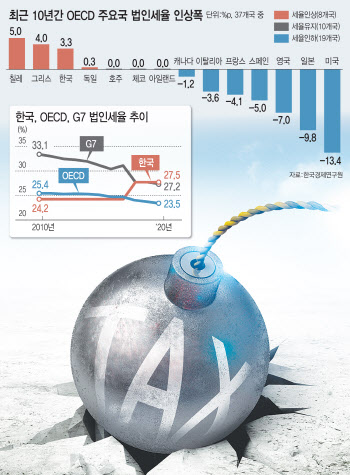 전세계가 기업 유치 목매는데…한국은 법인세 올려 내쫓아