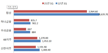 4대 금융 1Q 순이익 4.6조 넘어…'사상 최대'