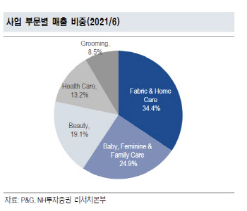 P&G, 가격 올려도 잘 나가네..132년째 배당도 쏠쏠