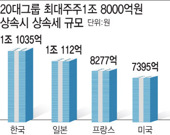 '상속세는 부자만의 세금' 옛말…"사회적 대타협 나설 때"