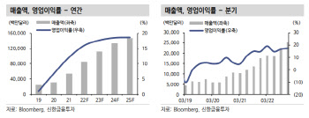 테슬라, 역대 최고 실적…하반기도 수익성↑ 전망