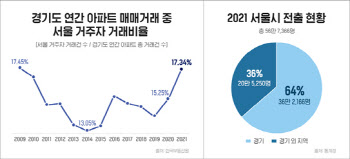 경기도 아파트, 서울거주자 비율 12년만 최대...‘2030엑소더스’ 증가