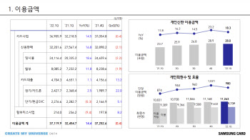 삼성카드 1분기 순이익 1608억...전년 동기비 16.2%↑