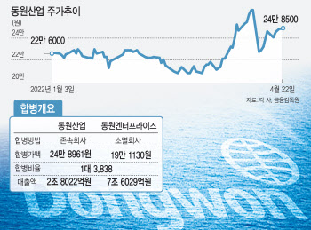 동원산업 합병…소액주주 패싱 논란 재점화