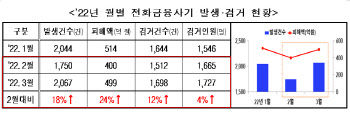 010 번호로 보이스피싱…경찰 "피해 늘어 주의 필요"