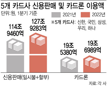 보복 소비에 카드론 확대...카드사 1분기 호실적