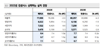 기아, 반도체 부족 역설적 수혜…역대 최대 실적 전망-메리츠