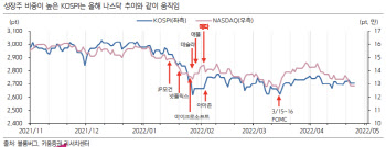 "애플·메타·알파벳 빅테크 실적 주목…코스피 영향 줄 것"