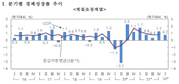 '수출이 다했다'…1분기 경제성장률 0.7%로 선방(상보)