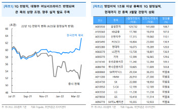 “대형주 관심 밖 서프라이즈…실적 회복 종목에 관심”