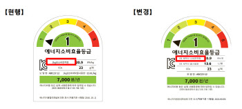 김치냉장고·세탁기 에너지소비효율 등급 기준 상향