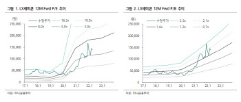 LX세미콘, 1Q 깜짝실적에도 저평가…목표가 20%↑-하나