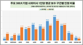 장·차관급 영입에…`억대연봉` 사외이사 2년새 3배 늘어