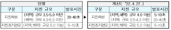 기상청, 규모 4.0~5.0 지진 발표시간 5~10초로 단축