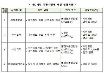 제주항공 등 개인정보 유출 통지안한 4곳 과태료