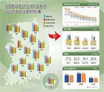 1분기 상가 임대가격지수 하락…오피스는 상승