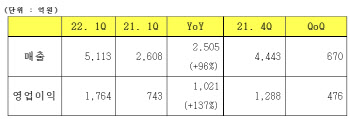 삼성바이오로직스, ‘분기 최대’ 1Q 영업익 1764억원...137%↑