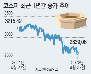 美 증시 흔들 코스피도 ‘뚝’…짙어지는 하반기 먹구름