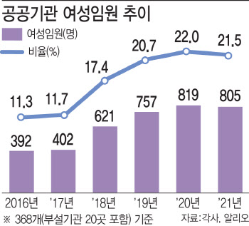 정권말 `여풍` 흐지부지…여성 임원 수 되레 줄었다