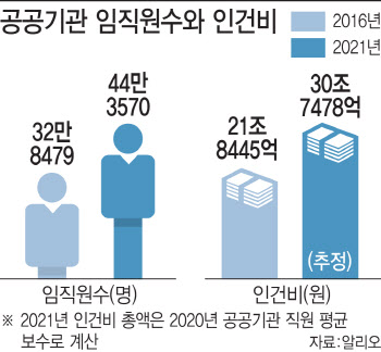 45조 늘어난 빚에도 12만명 더 뽑은 공공기관