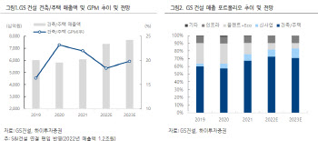 GS건설, 원자재 가격 상승에도 나쁘지 않은 전망-하이