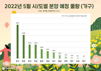 새 정부 출범에 분양일정 눈치싸움..5월 2만295가구