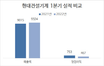 현대건설기계, 1분기 영업익 467억원…전년비 38%↓